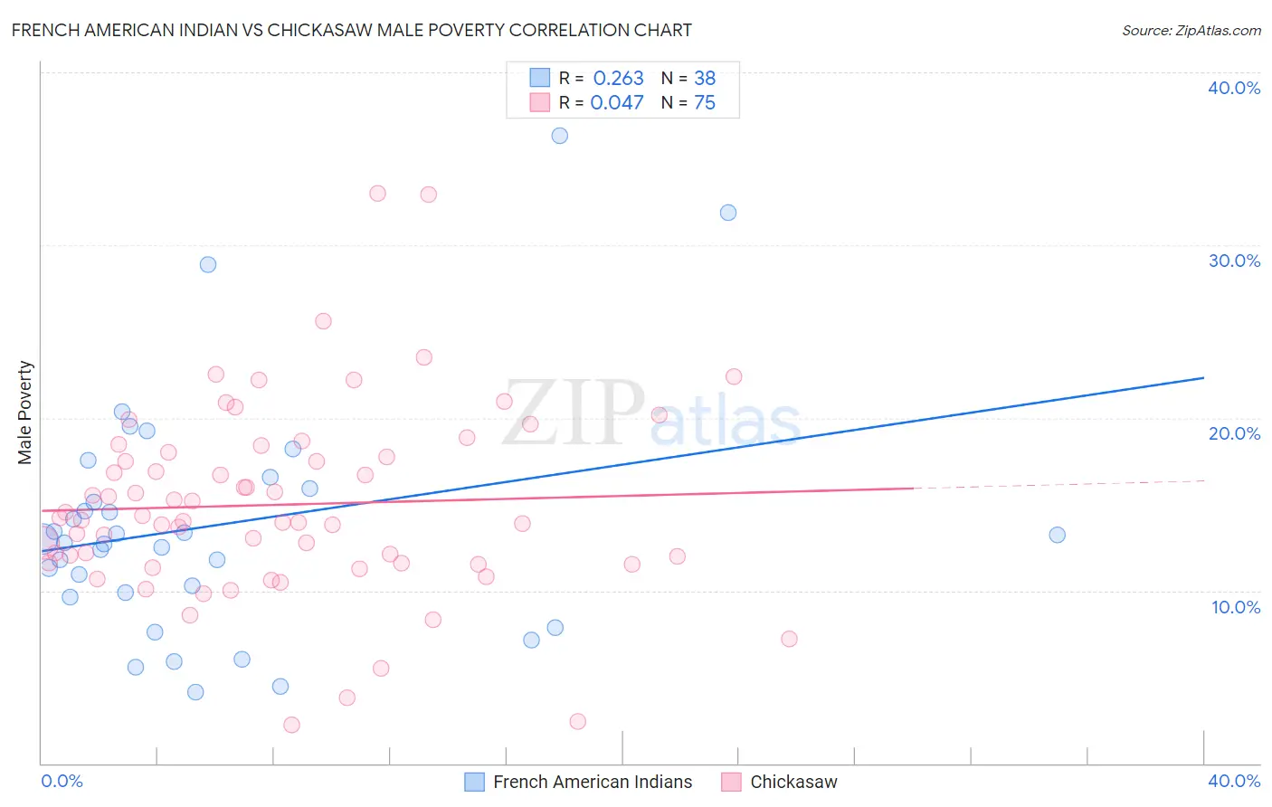 French American Indian vs Chickasaw Male Poverty