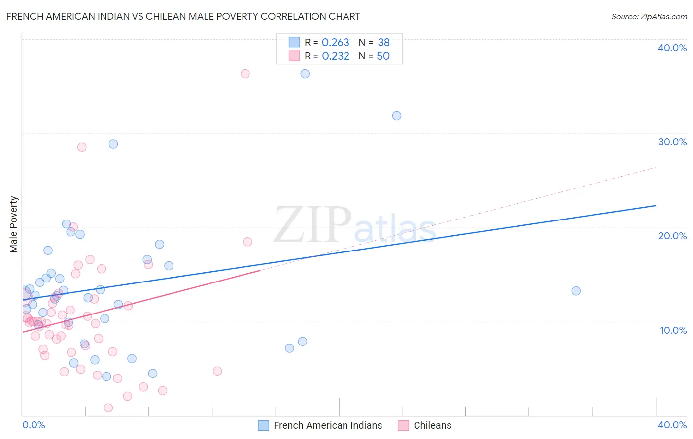 French American Indian vs Chilean Male Poverty