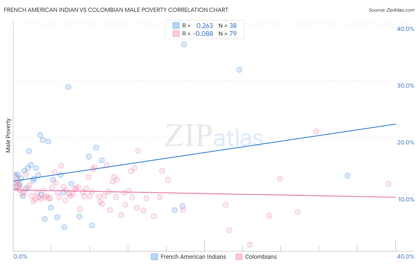 French American Indian vs Colombian Male Poverty