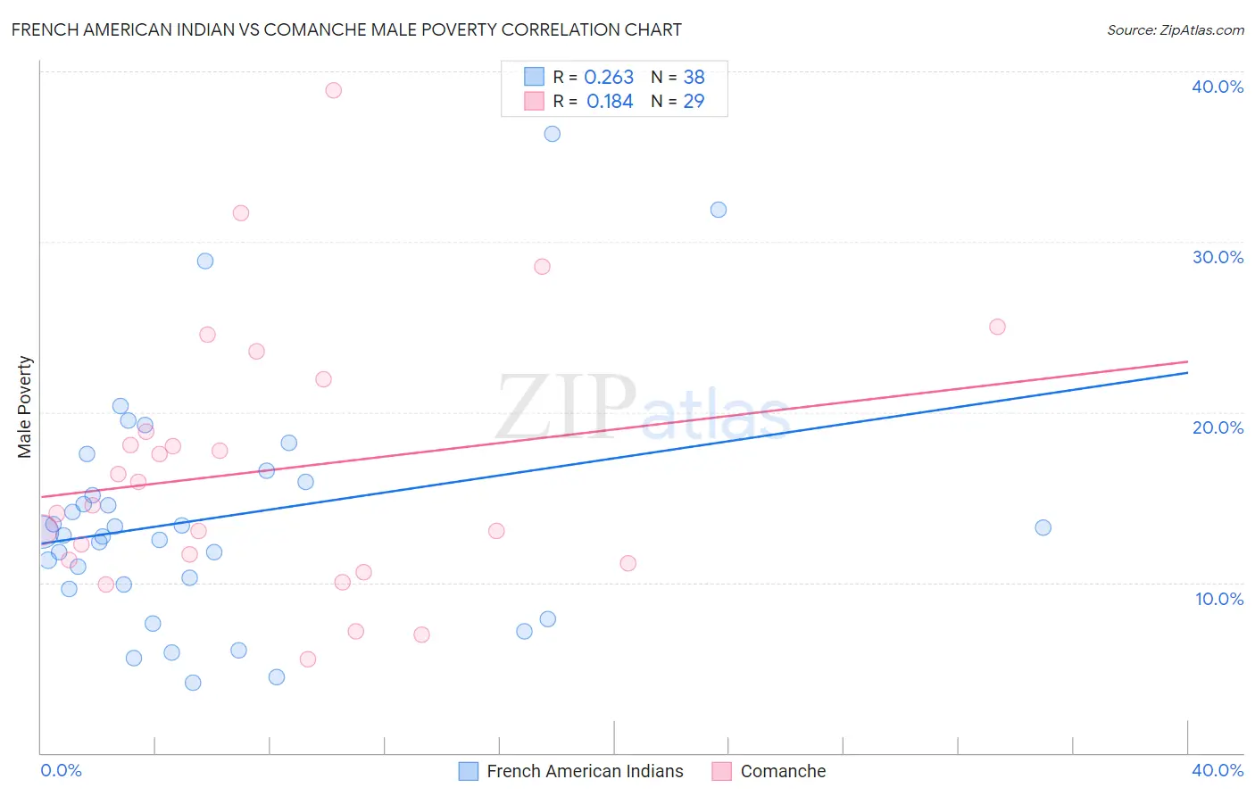 French American Indian vs Comanche Male Poverty