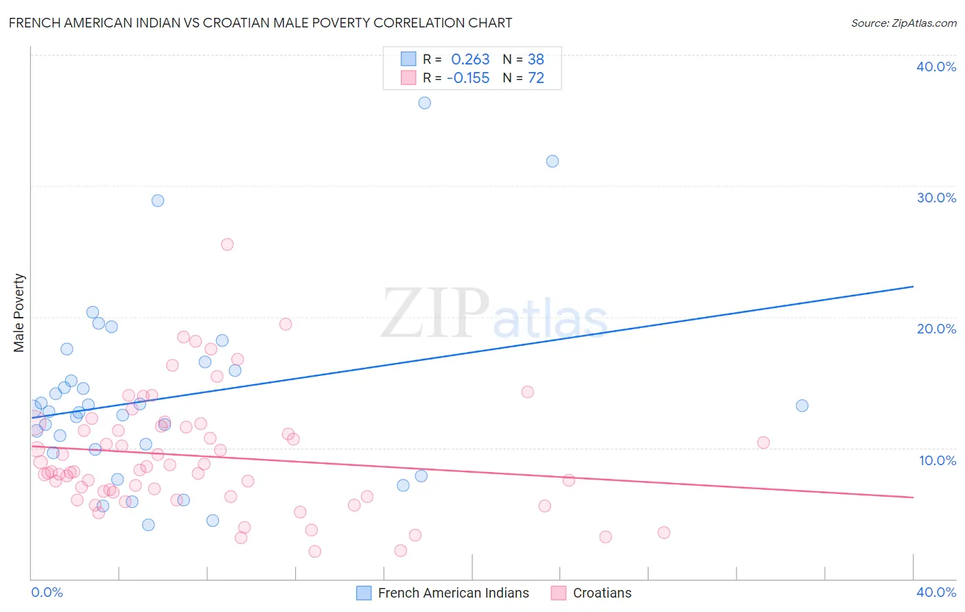 French American Indian vs Croatian Male Poverty