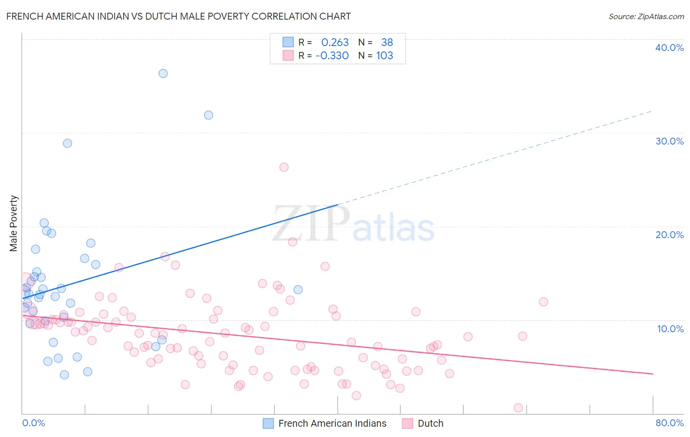 French American Indian vs Dutch Male Poverty