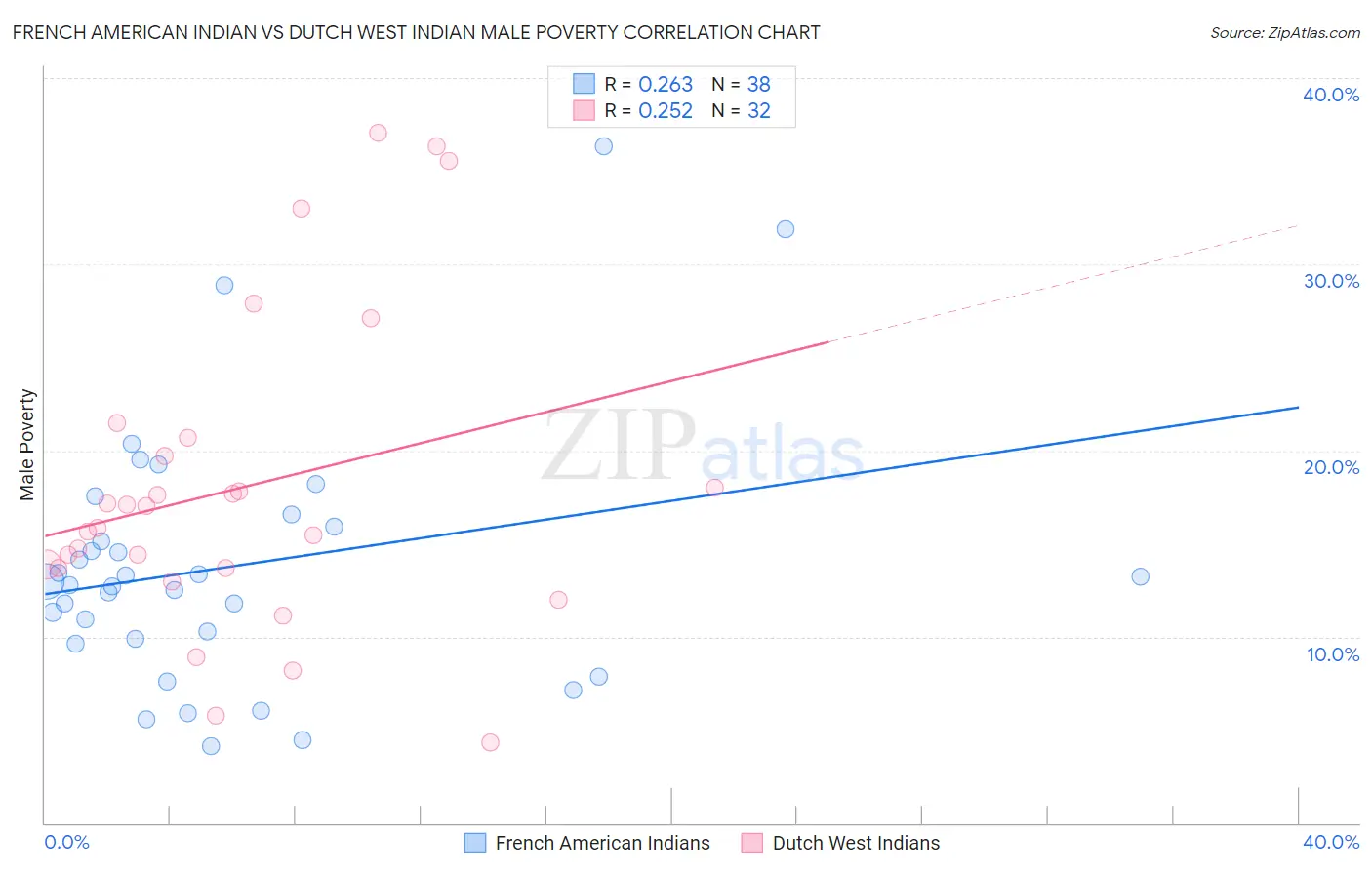 French American Indian vs Dutch West Indian Male Poverty