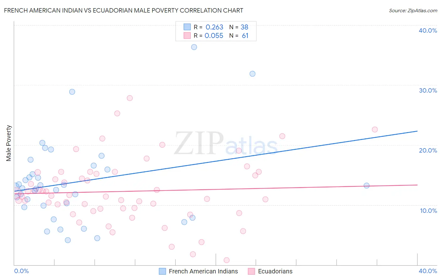 French American Indian vs Ecuadorian Male Poverty