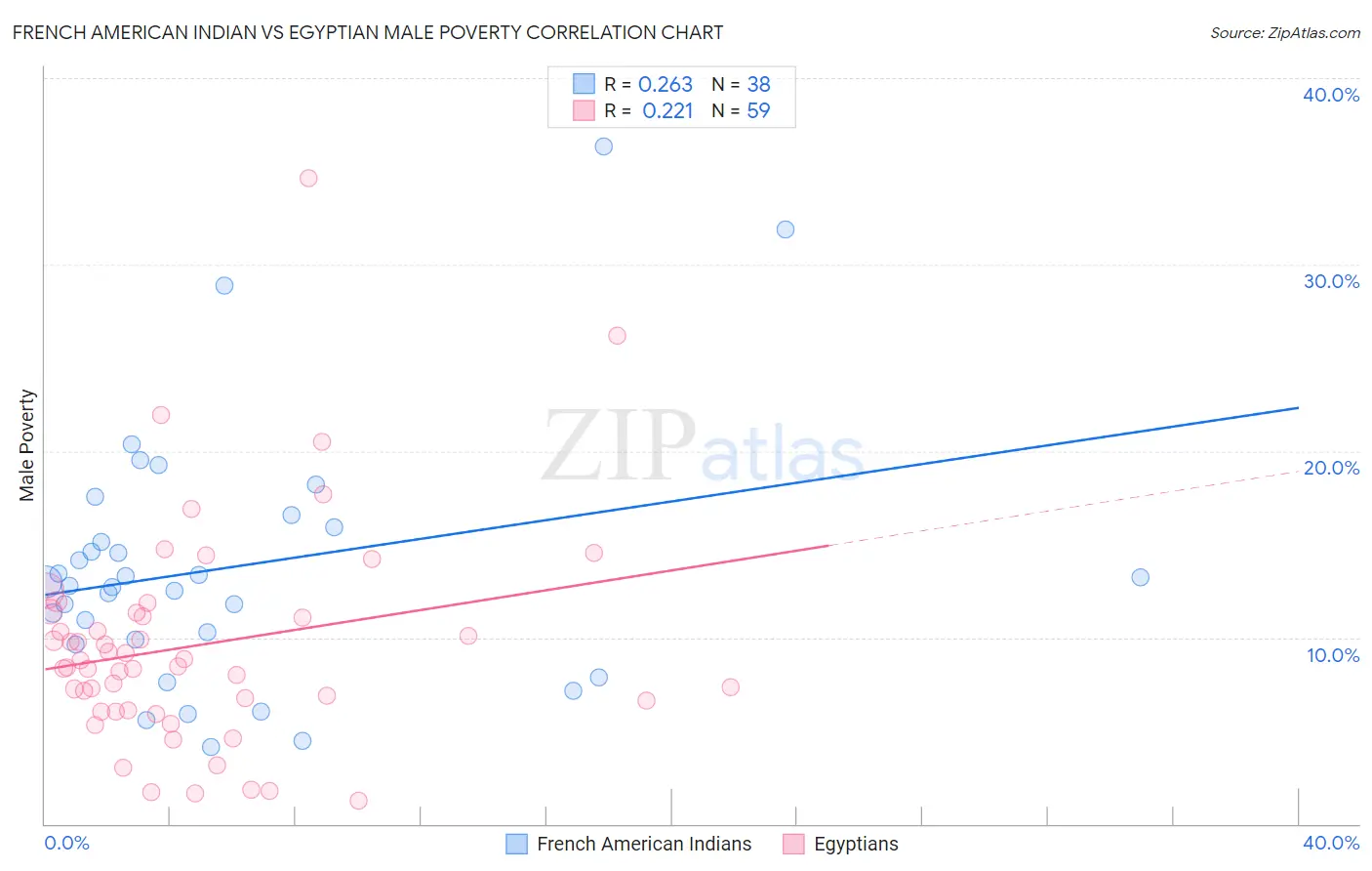 French American Indian vs Egyptian Male Poverty