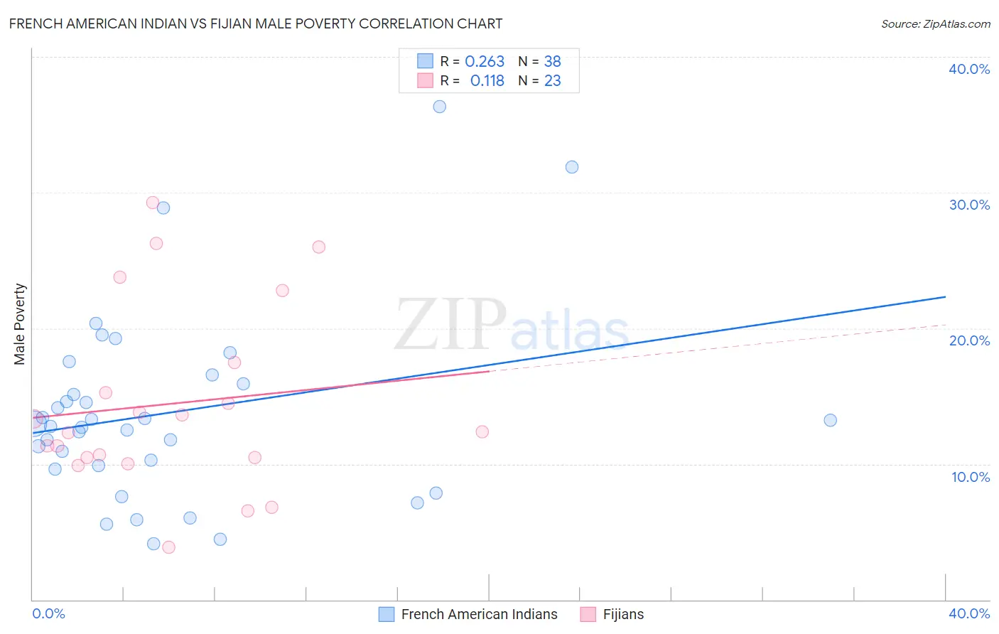French American Indian vs Fijian Male Poverty