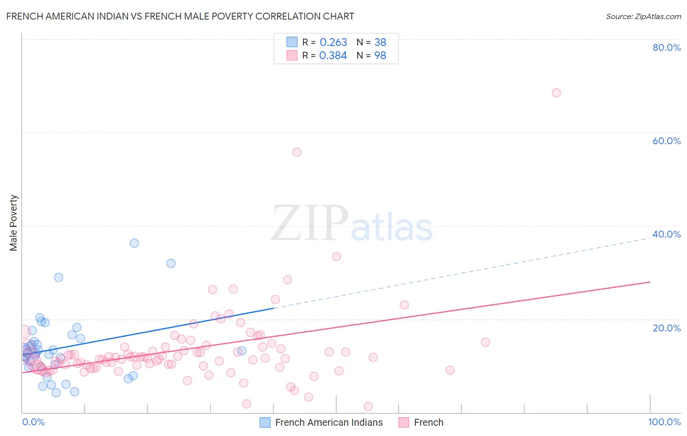 French American Indian vs French Male Poverty