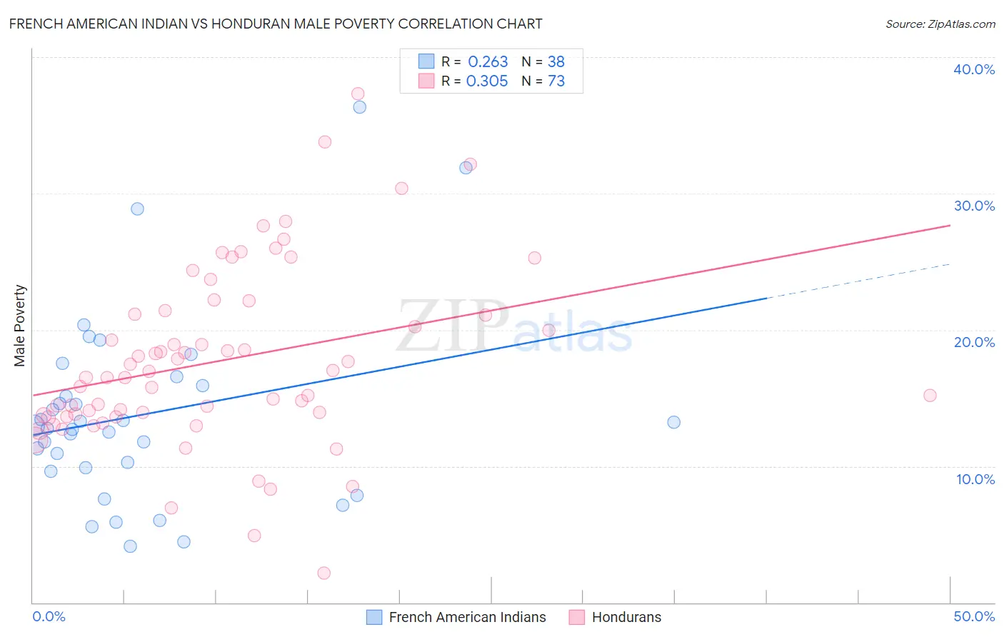 French American Indian vs Honduran Male Poverty