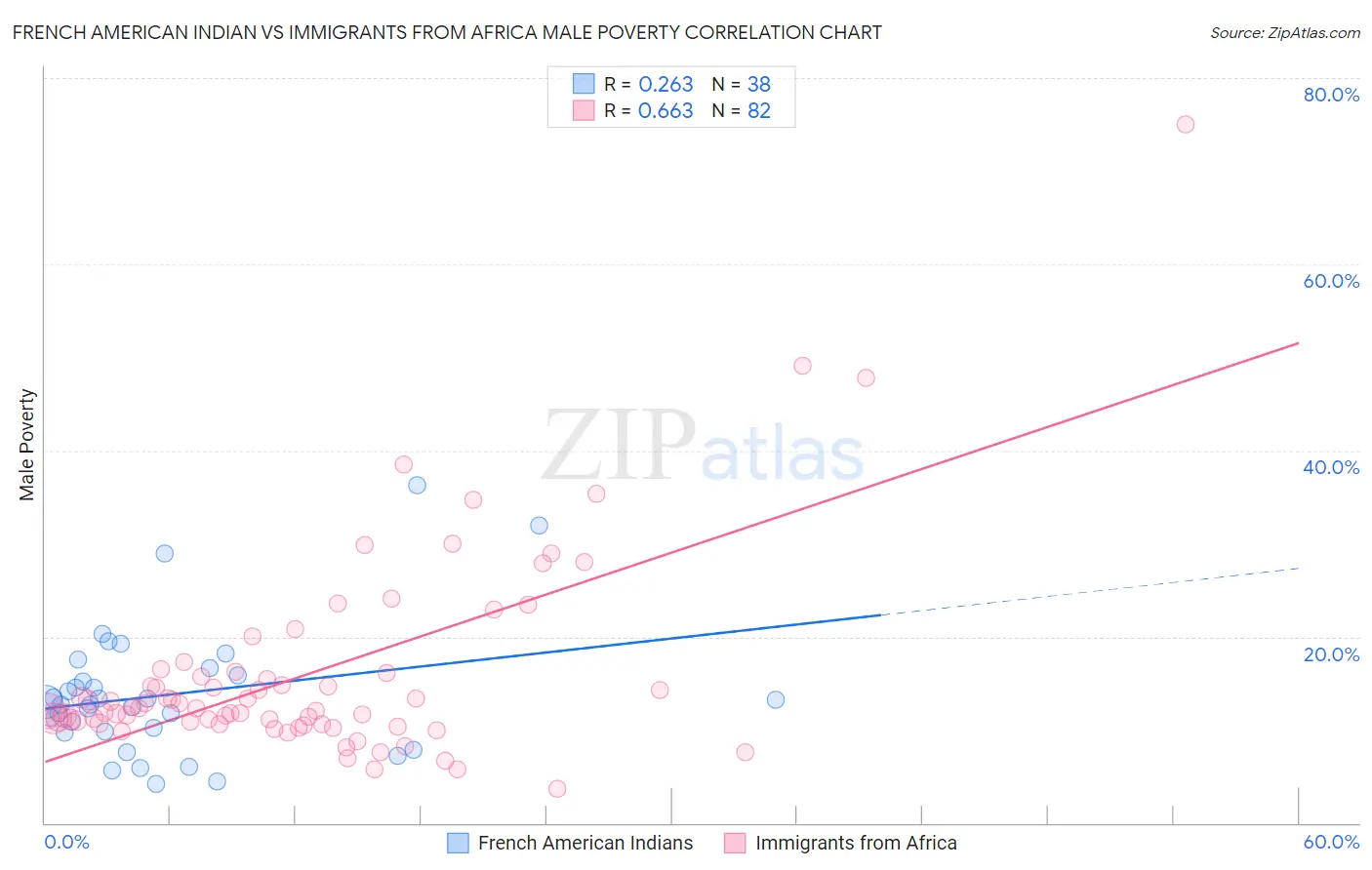 French American Indian vs Immigrants from Africa Male Poverty