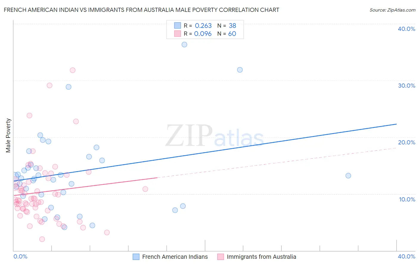 French American Indian vs Immigrants from Australia Male Poverty