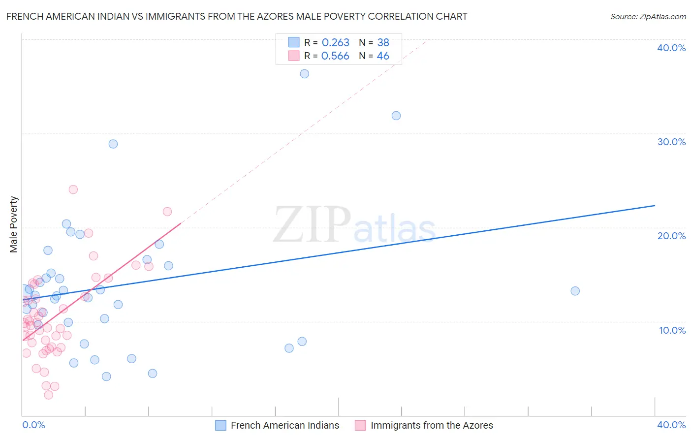 French American Indian vs Immigrants from the Azores Male Poverty