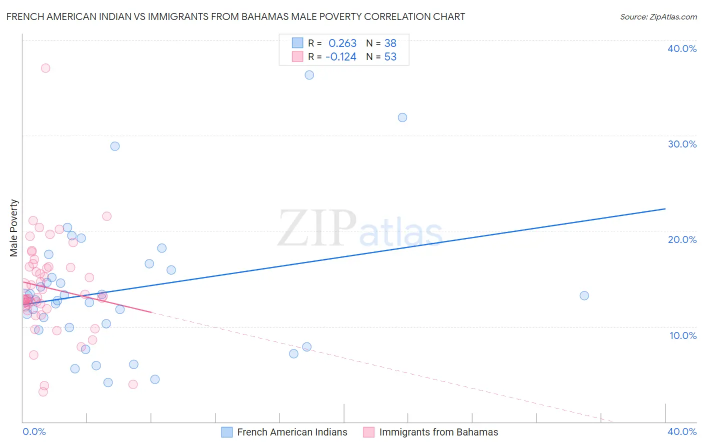 French American Indian vs Immigrants from Bahamas Male Poverty