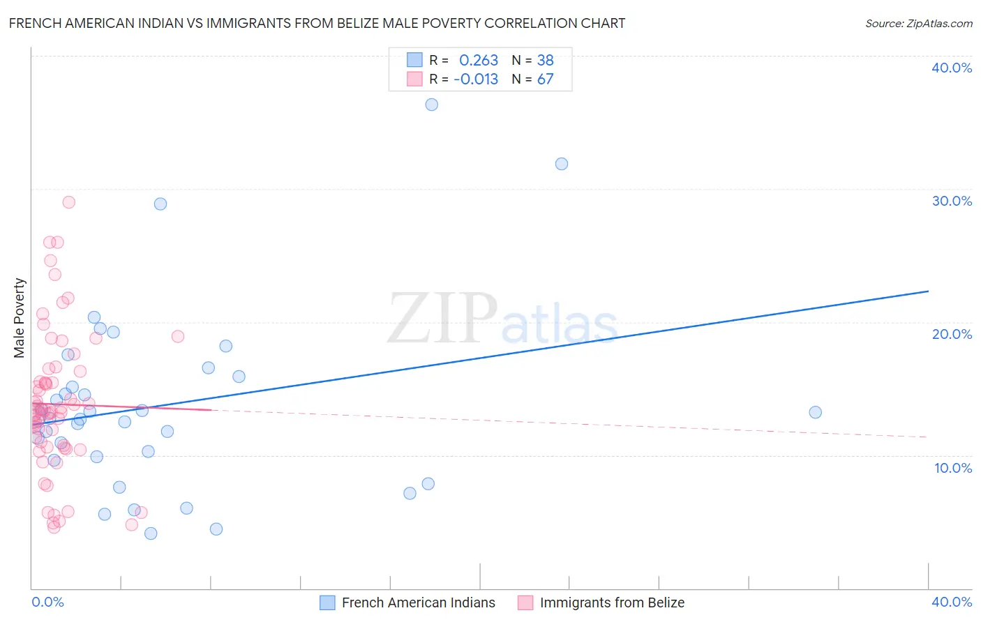 French American Indian vs Immigrants from Belize Male Poverty