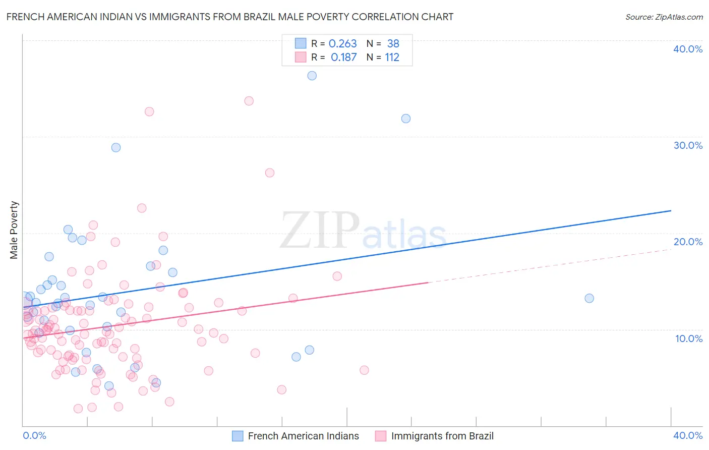 French American Indian vs Immigrants from Brazil Male Poverty