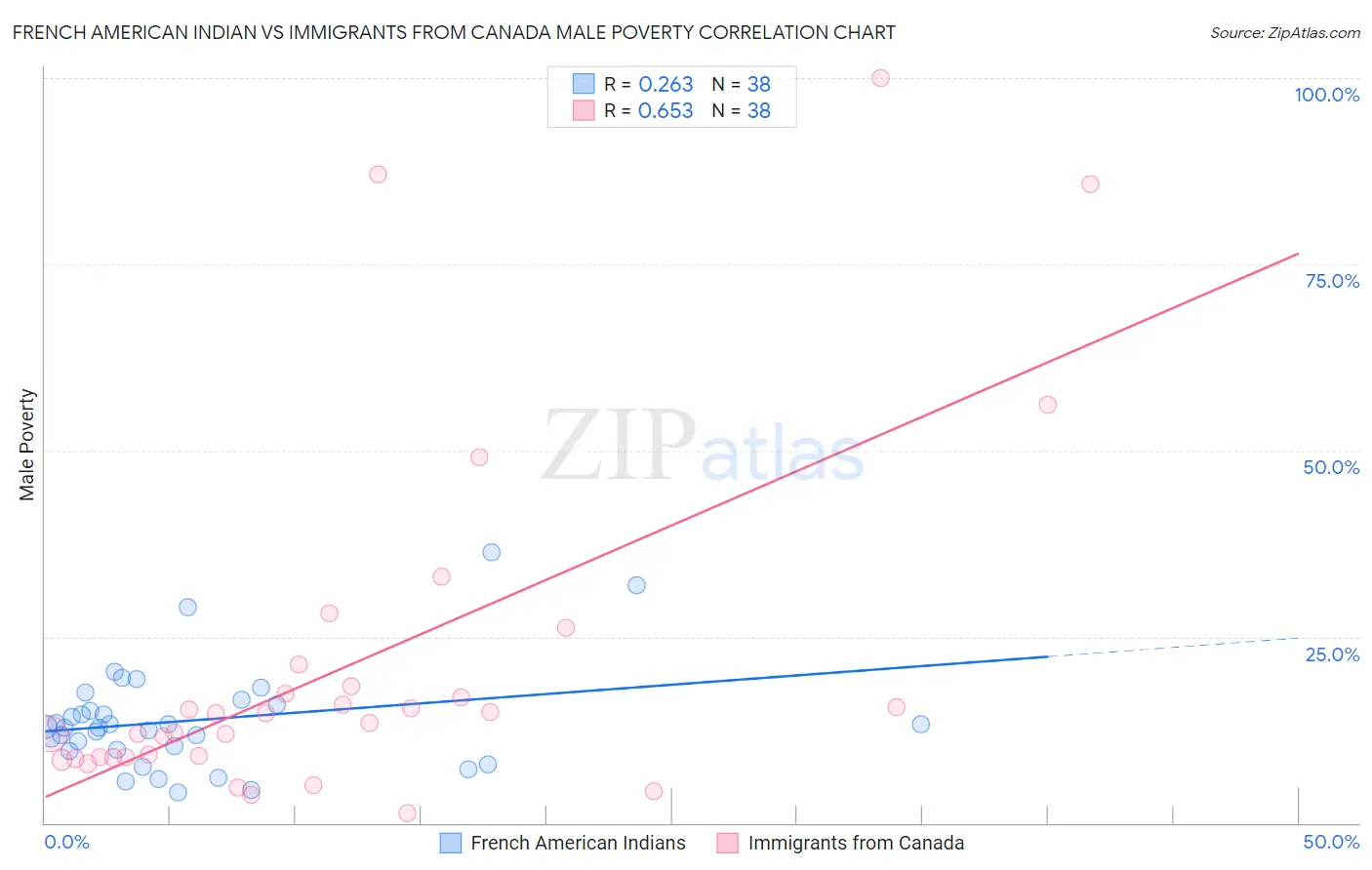 French American Indian vs Immigrants from Canada Male Poverty