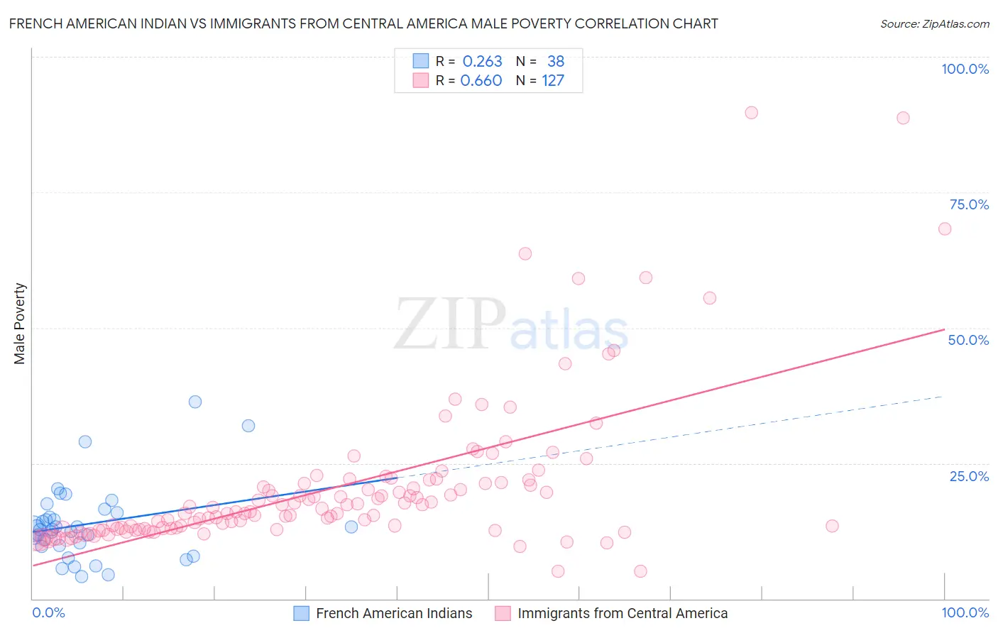 French American Indian vs Immigrants from Central America Male Poverty