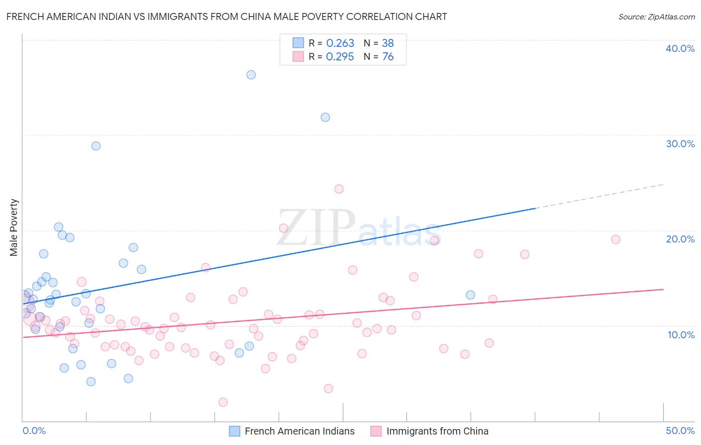 French American Indian vs Immigrants from China Male Poverty