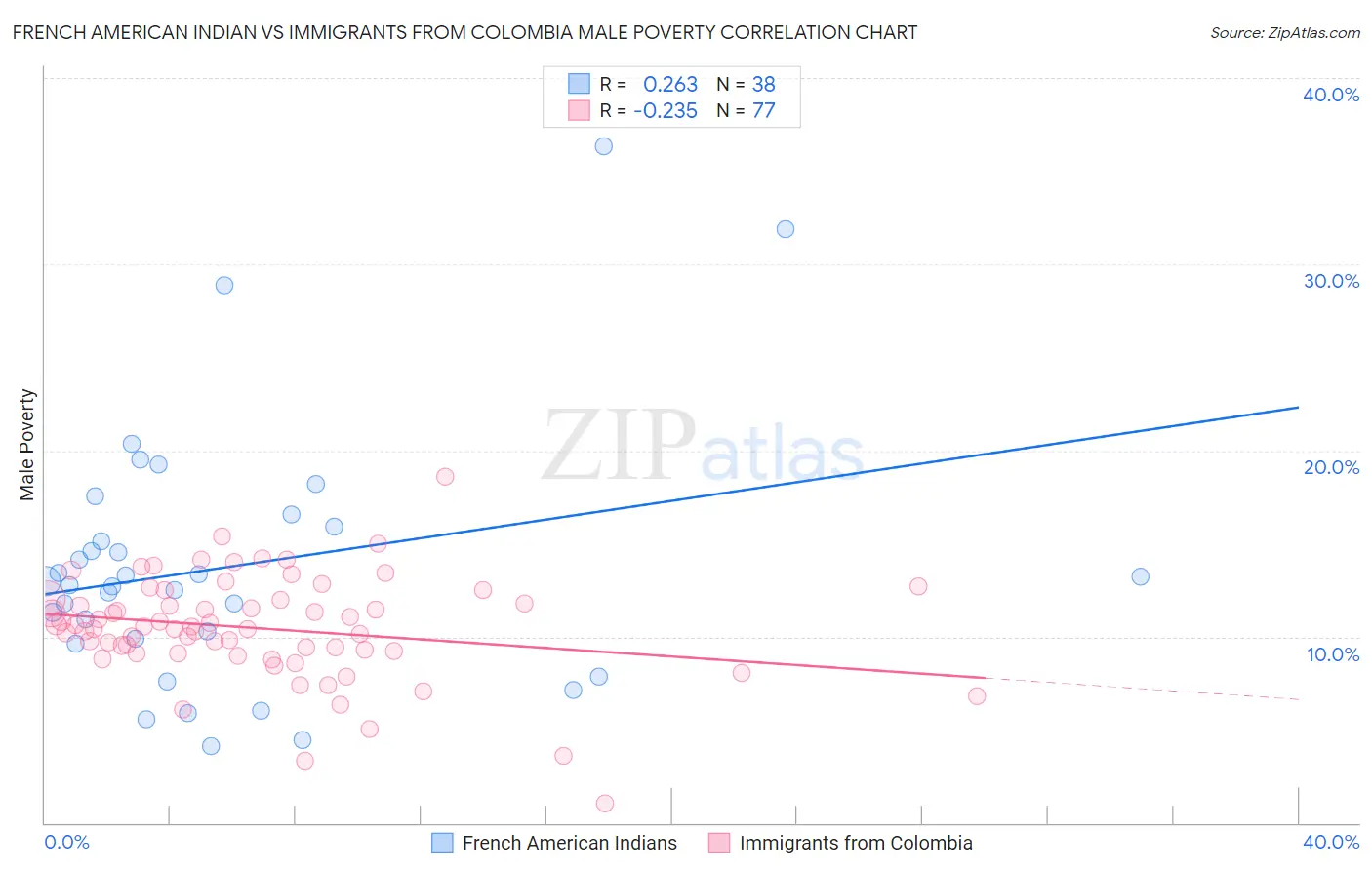 French American Indian vs Immigrants from Colombia Male Poverty