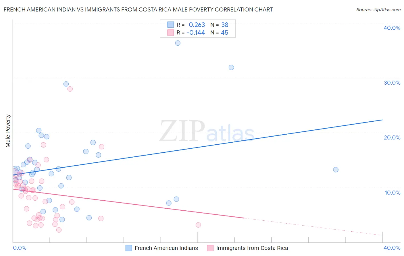 French American Indian vs Immigrants from Costa Rica Male Poverty