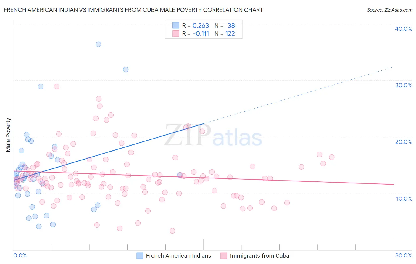 French American Indian vs Immigrants from Cuba Male Poverty