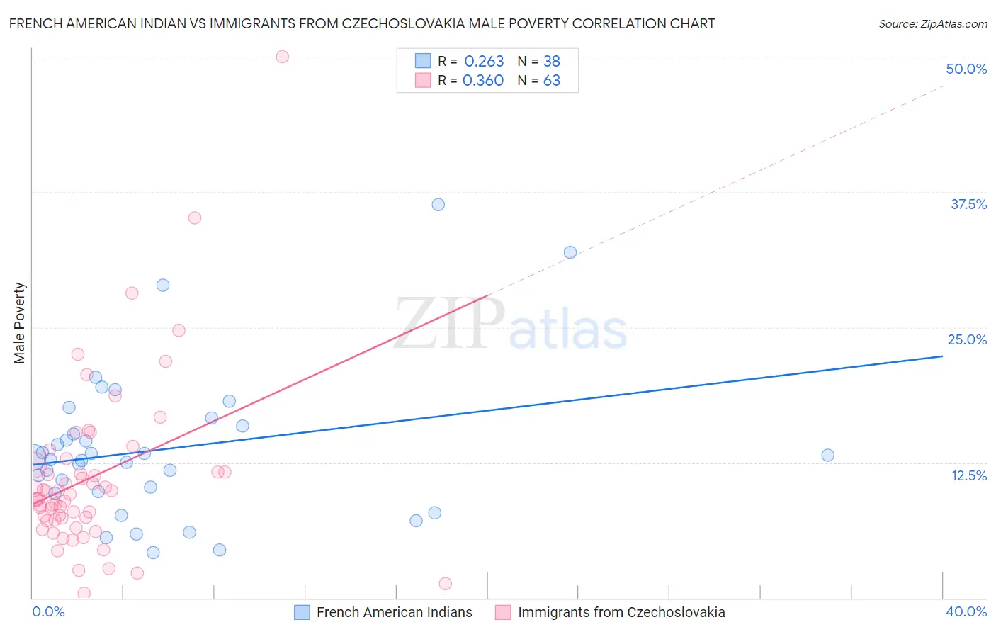 French American Indian vs Immigrants from Czechoslovakia Male Poverty