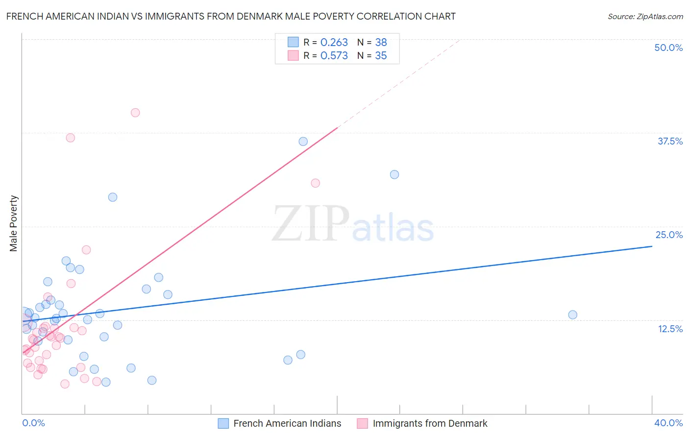 French American Indian vs Immigrants from Denmark Male Poverty