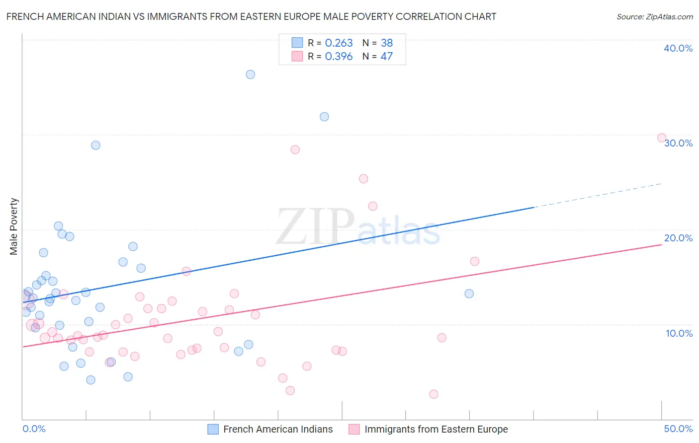 French American Indian vs Immigrants from Eastern Europe Male Poverty