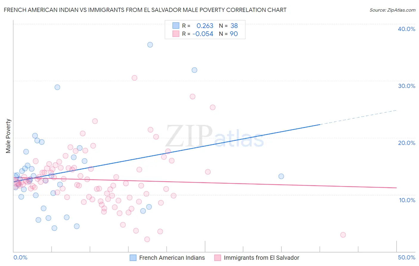 French American Indian vs Immigrants from El Salvador Male Poverty