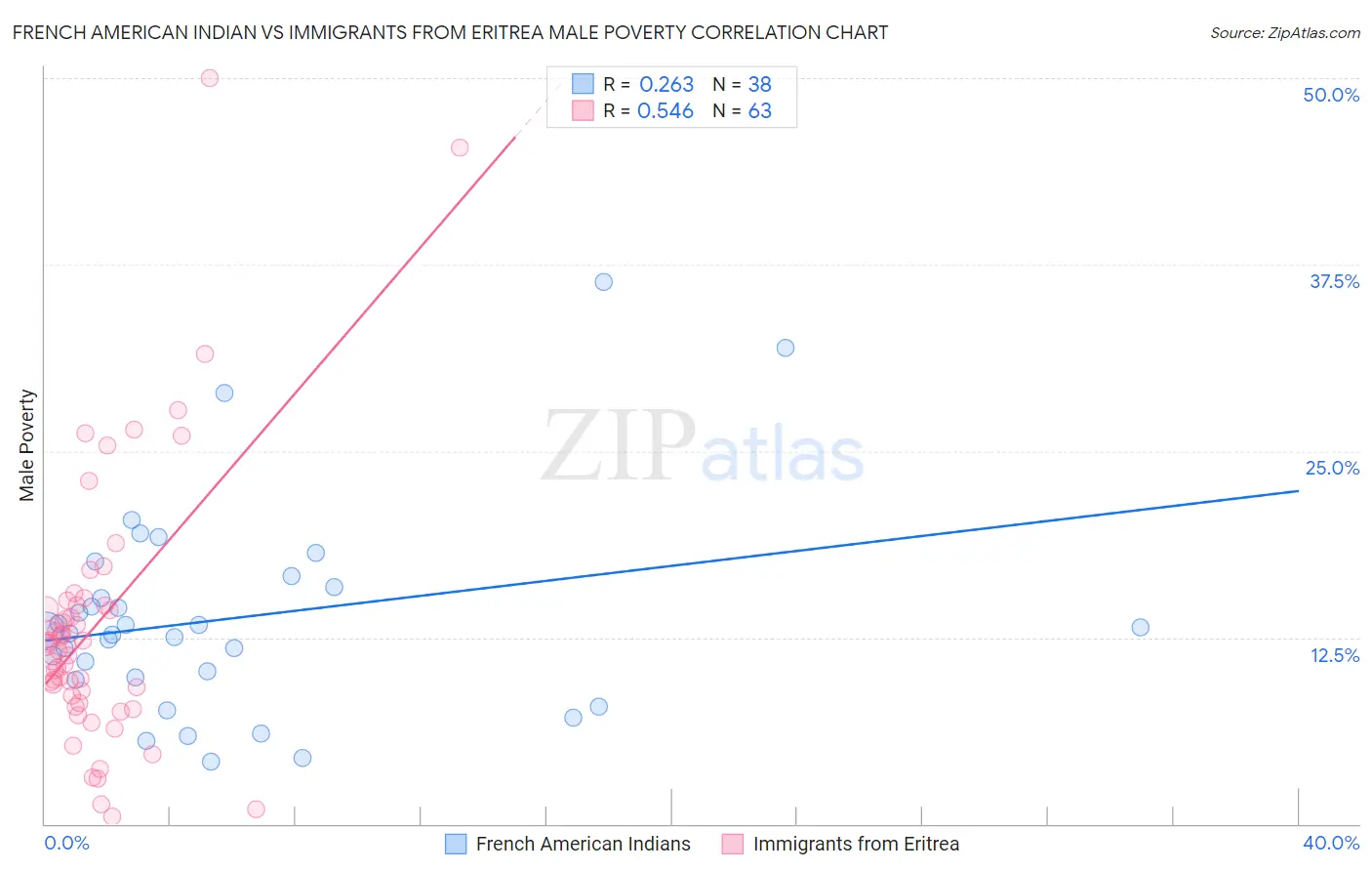 French American Indian vs Immigrants from Eritrea Male Poverty