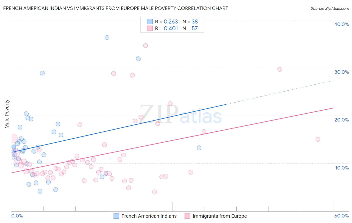 French American Indian vs Immigrants from Europe Male Poverty