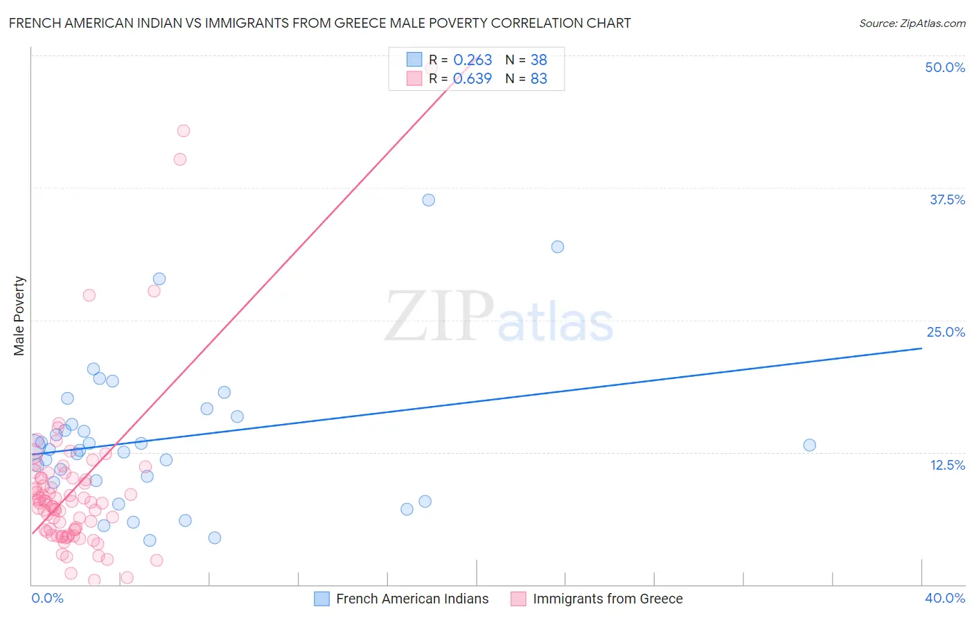 French American Indian vs Immigrants from Greece Male Poverty