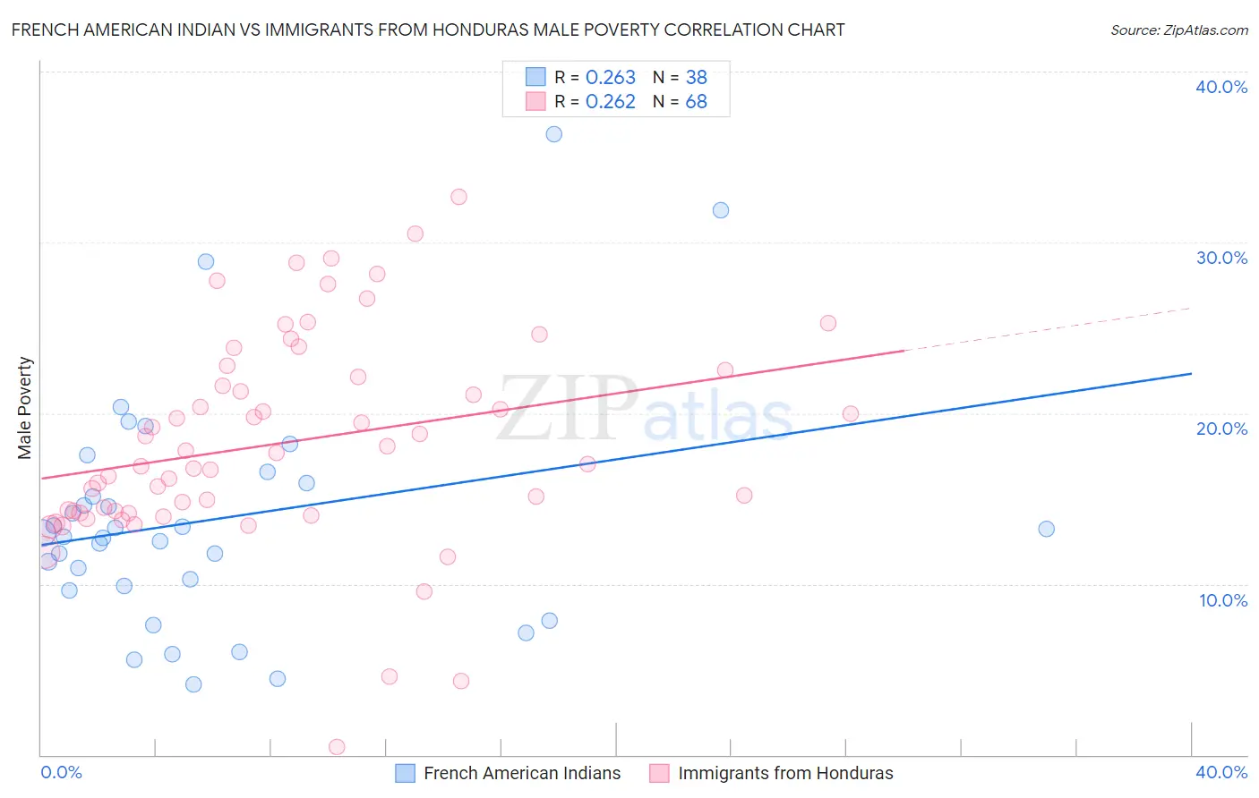 French American Indian vs Immigrants from Honduras Male Poverty