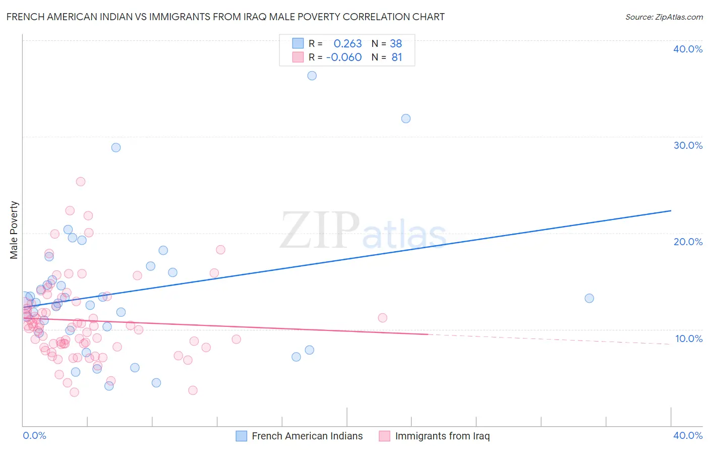 French American Indian vs Immigrants from Iraq Male Poverty