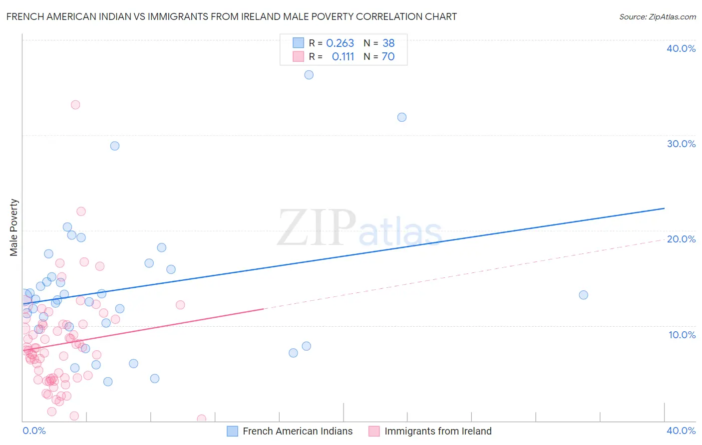 French American Indian vs Immigrants from Ireland Male Poverty