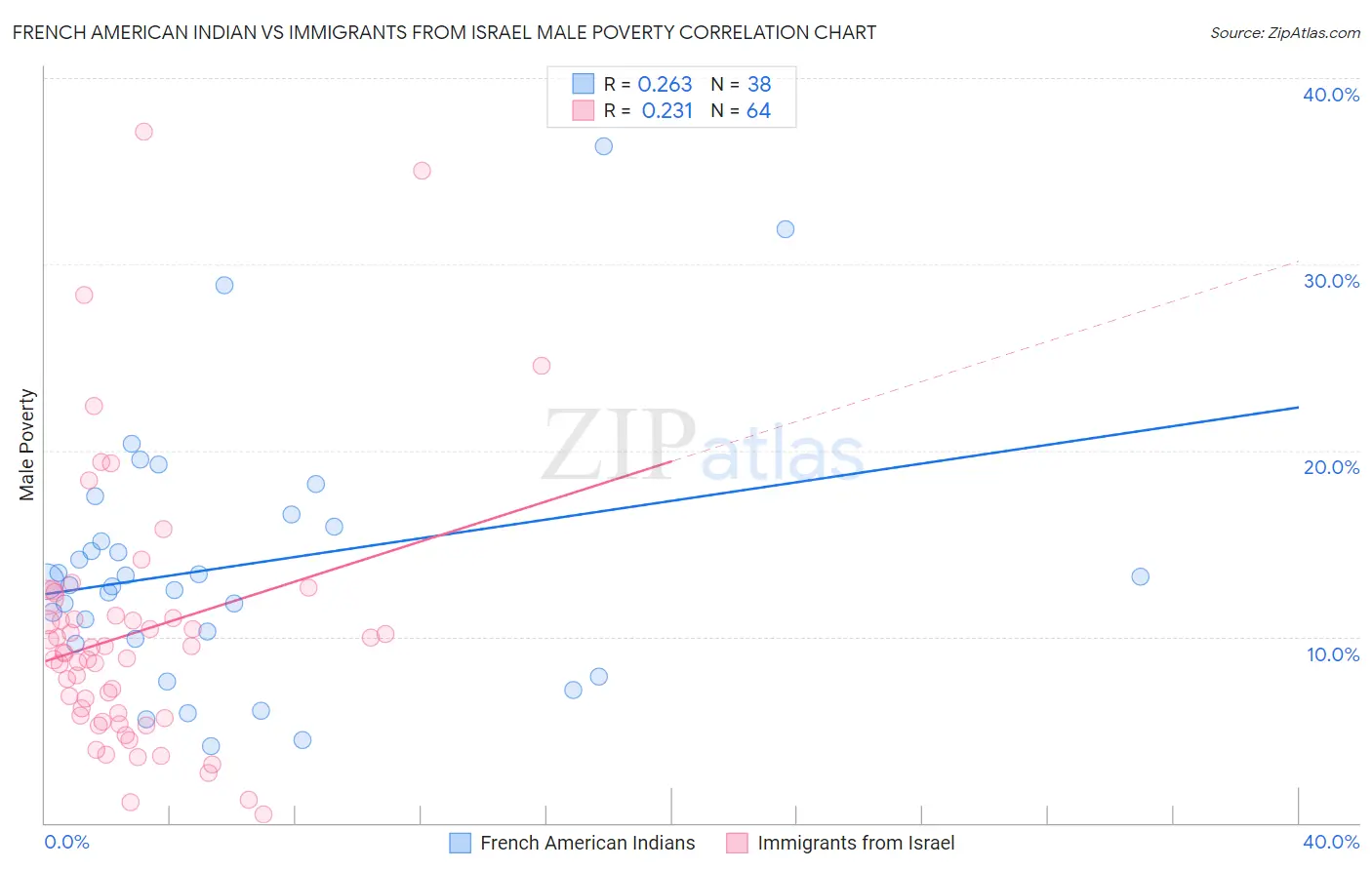 French American Indian vs Immigrants from Israel Male Poverty