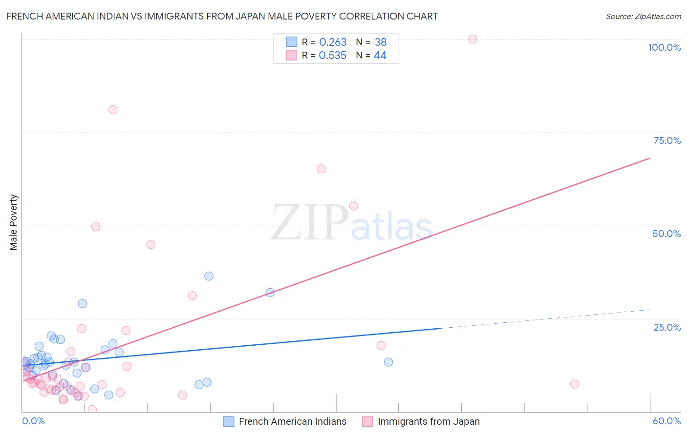 French American Indian vs Immigrants from Japan Male Poverty