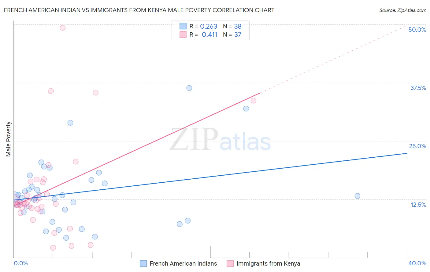 French American Indian vs Immigrants from Kenya Male Poverty