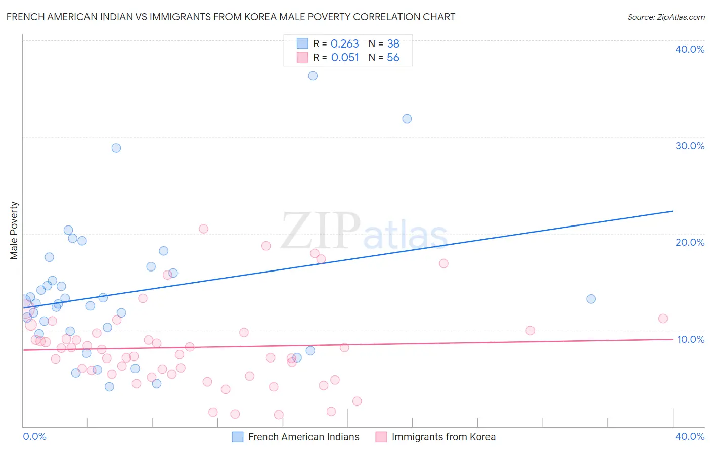 French American Indian vs Immigrants from Korea Male Poverty