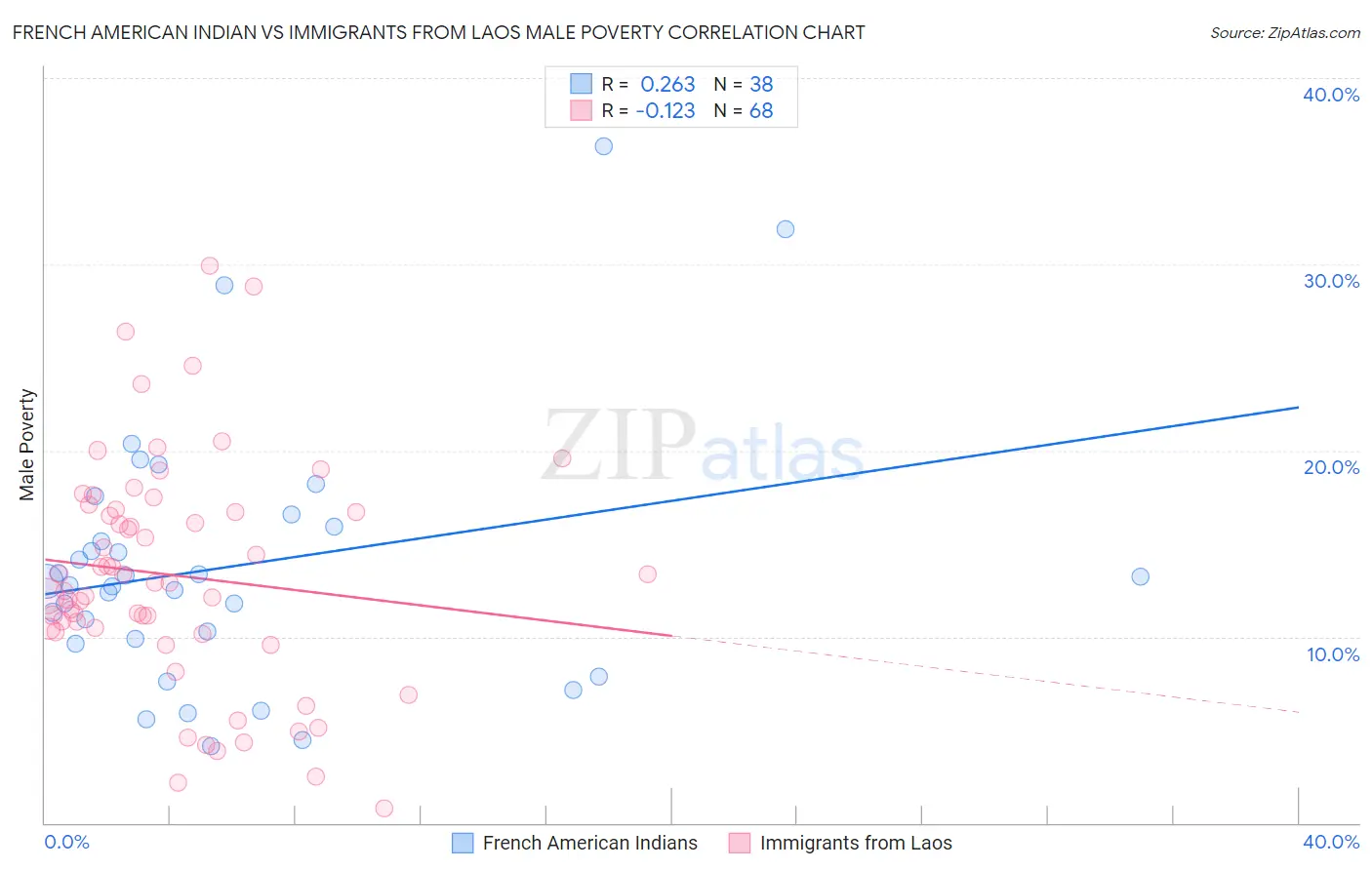 French American Indian vs Immigrants from Laos Male Poverty