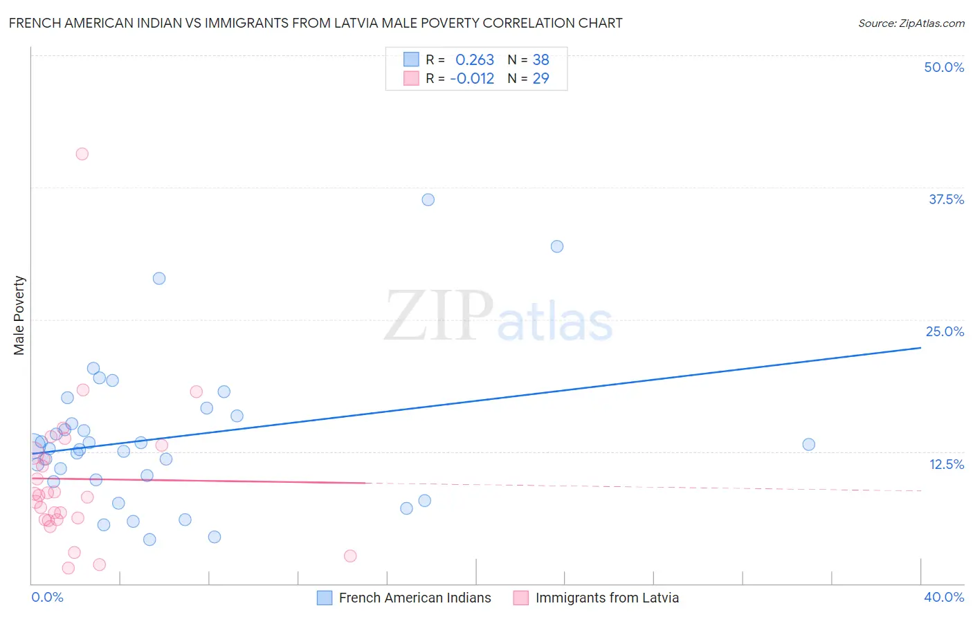French American Indian vs Immigrants from Latvia Male Poverty