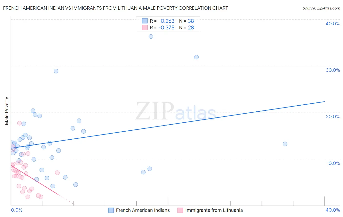 French American Indian vs Immigrants from Lithuania Male Poverty