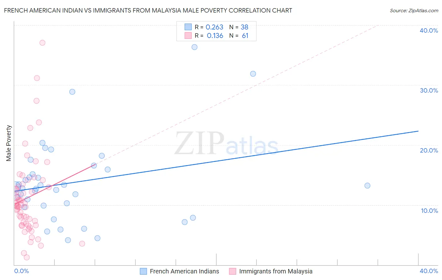 French American Indian vs Immigrants from Malaysia Male Poverty
