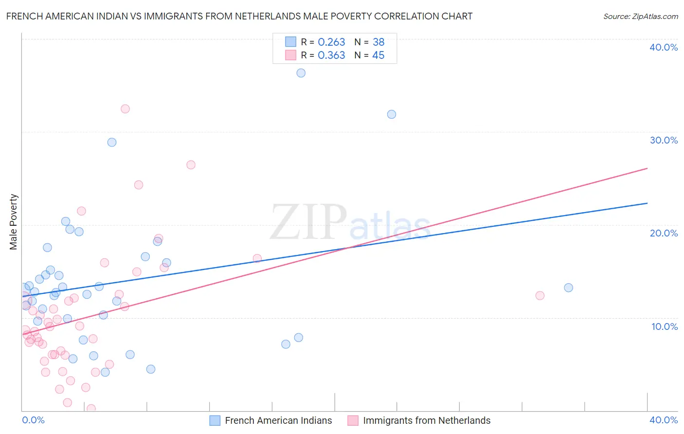 French American Indian vs Immigrants from Netherlands Male Poverty