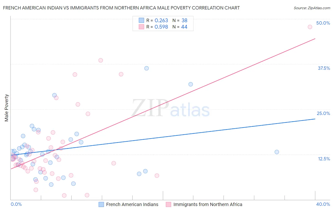 French American Indian vs Immigrants from Northern Africa Male Poverty