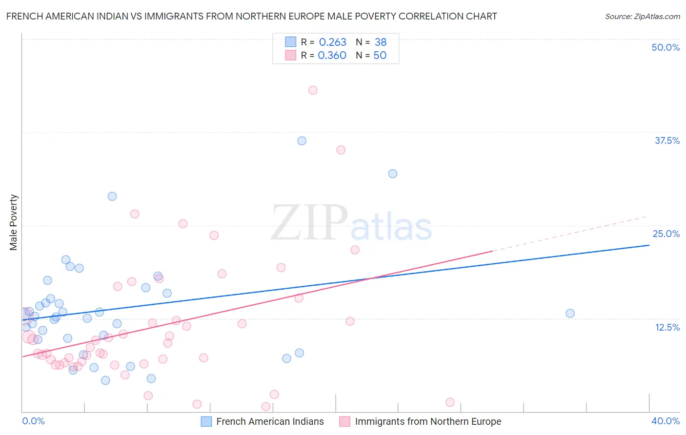 French American Indian vs Immigrants from Northern Europe Male Poverty