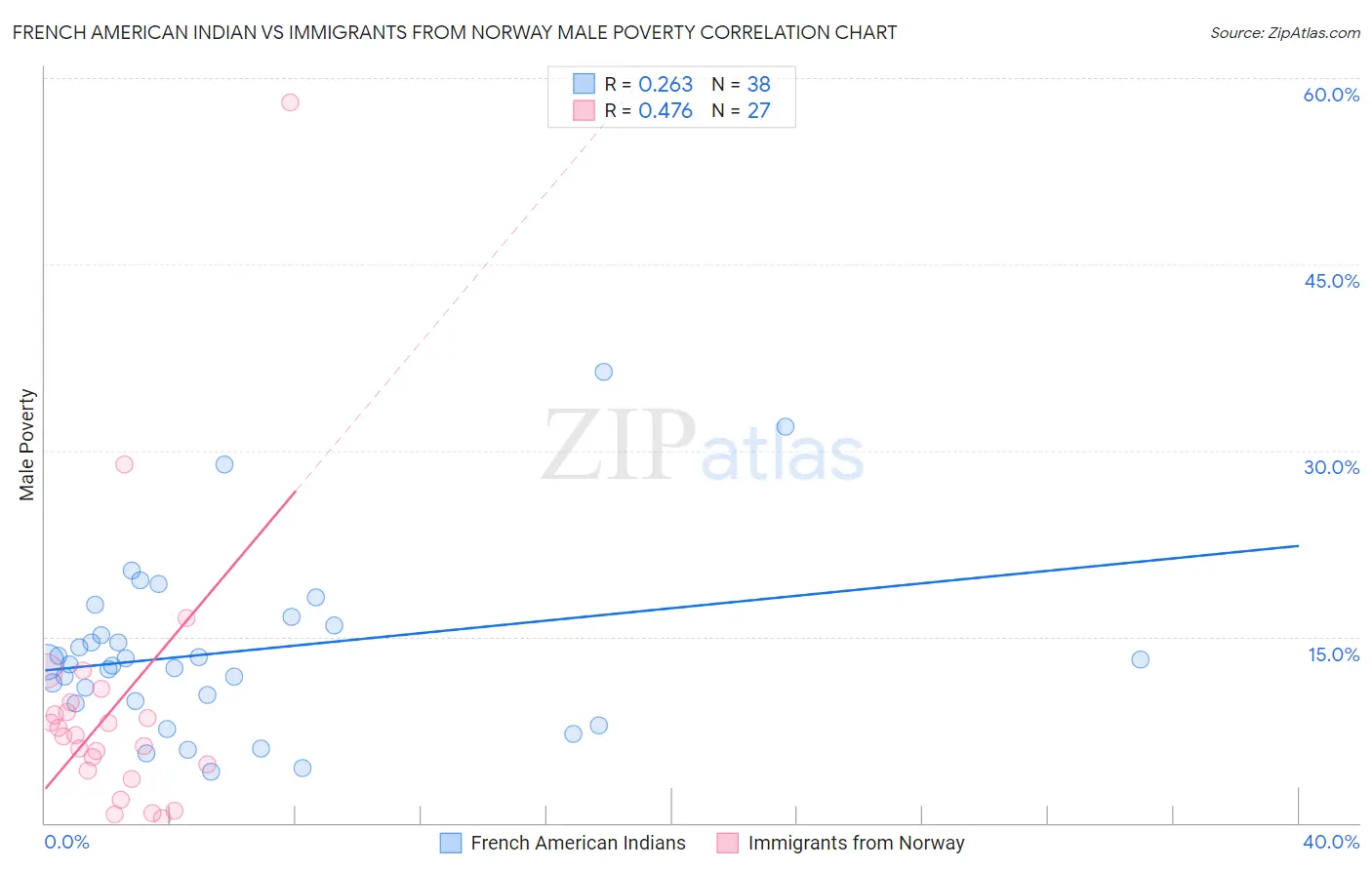 French American Indian vs Immigrants from Norway Male Poverty