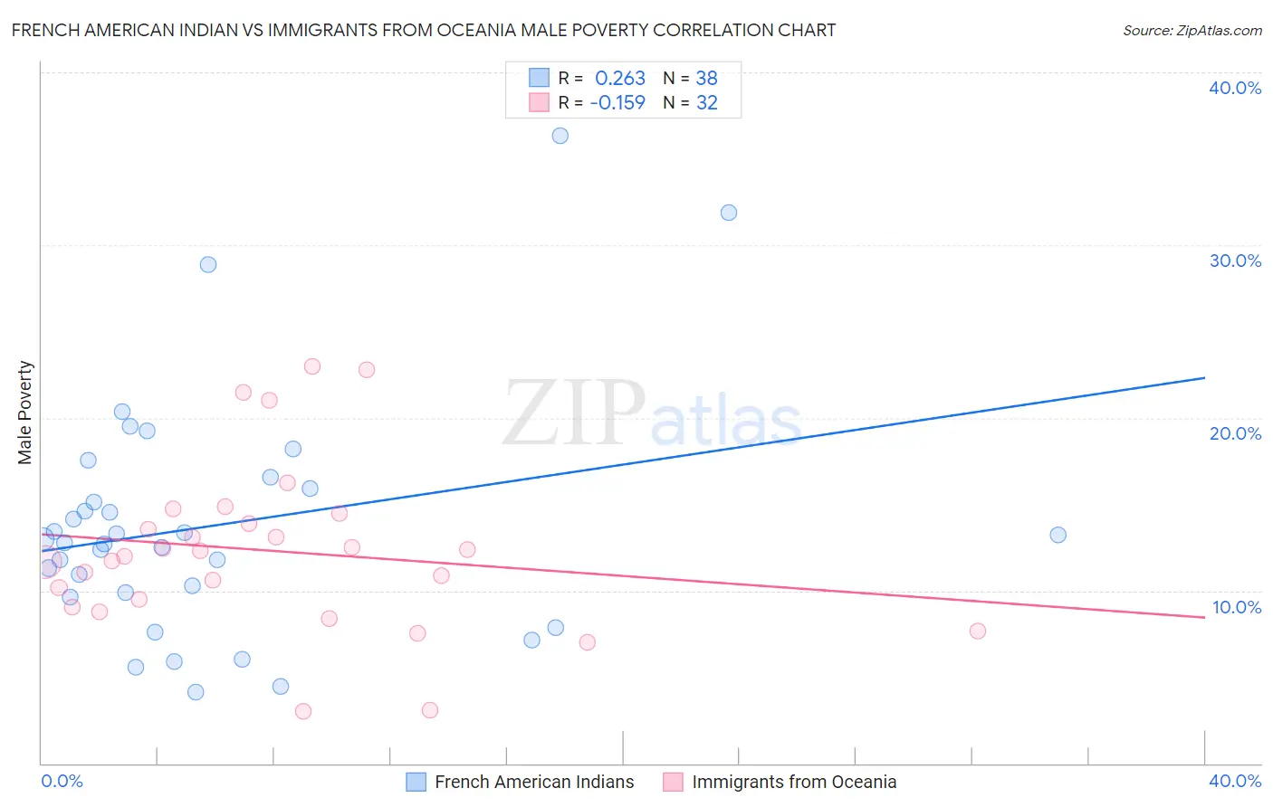 French American Indian vs Immigrants from Oceania Male Poverty