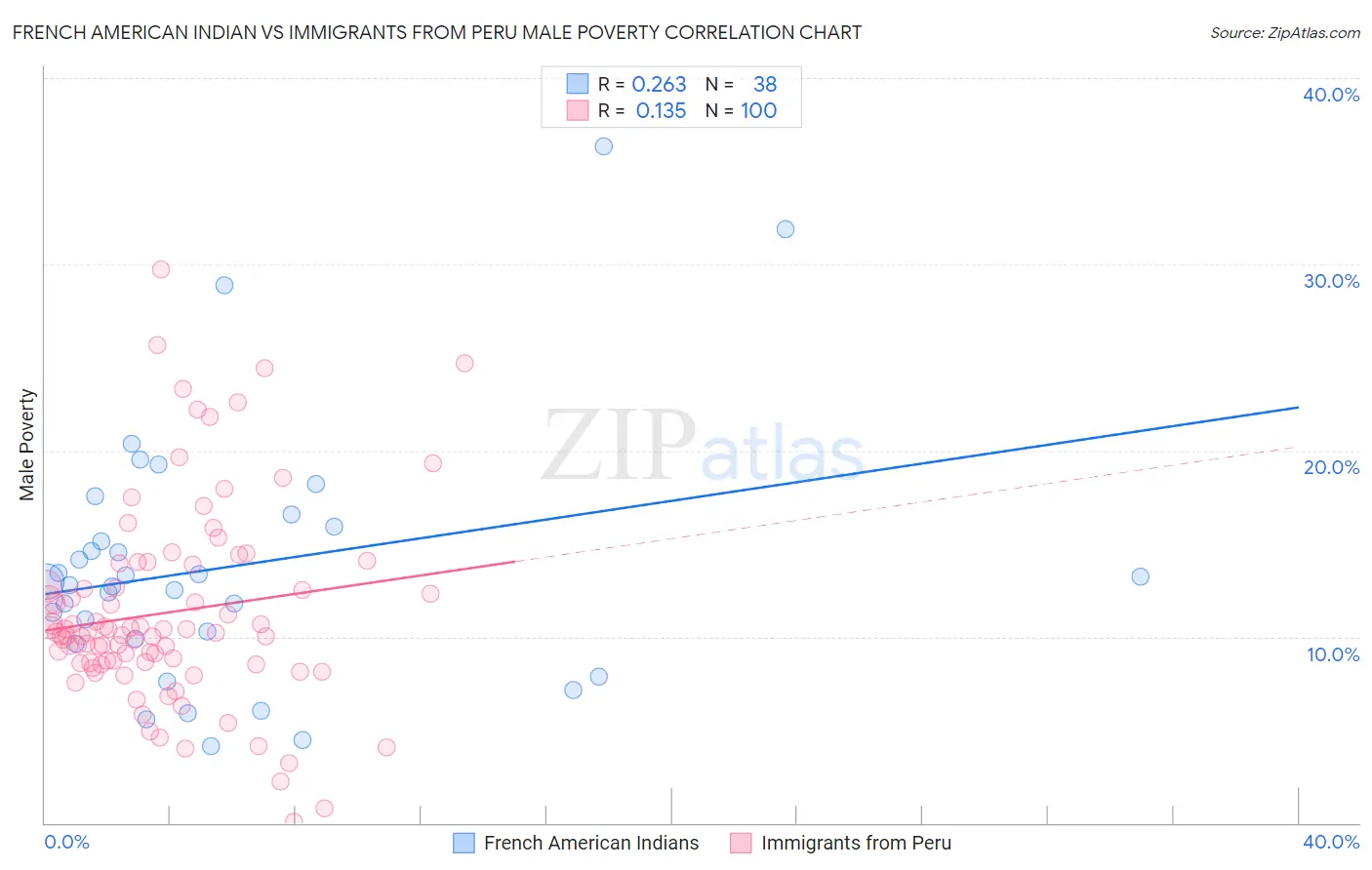 French American Indian vs Immigrants from Peru Male Poverty