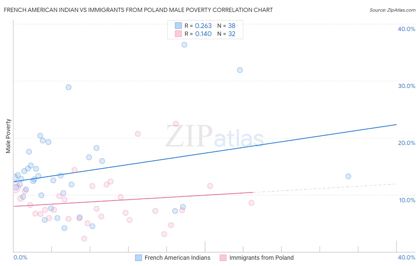French American Indian vs Immigrants from Poland Male Poverty
