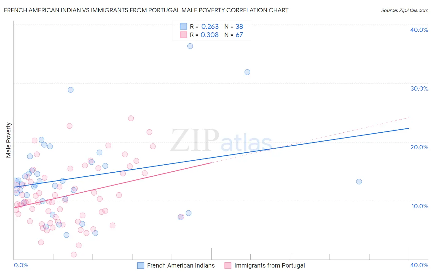 French American Indian vs Immigrants from Portugal Male Poverty